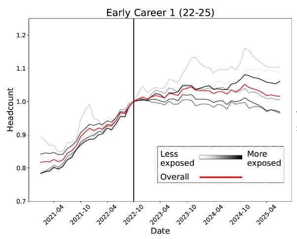 实锤：00后20%初级IT岗蒸发AI失业